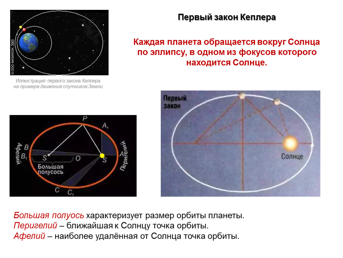 1 закон кеплера рисунок