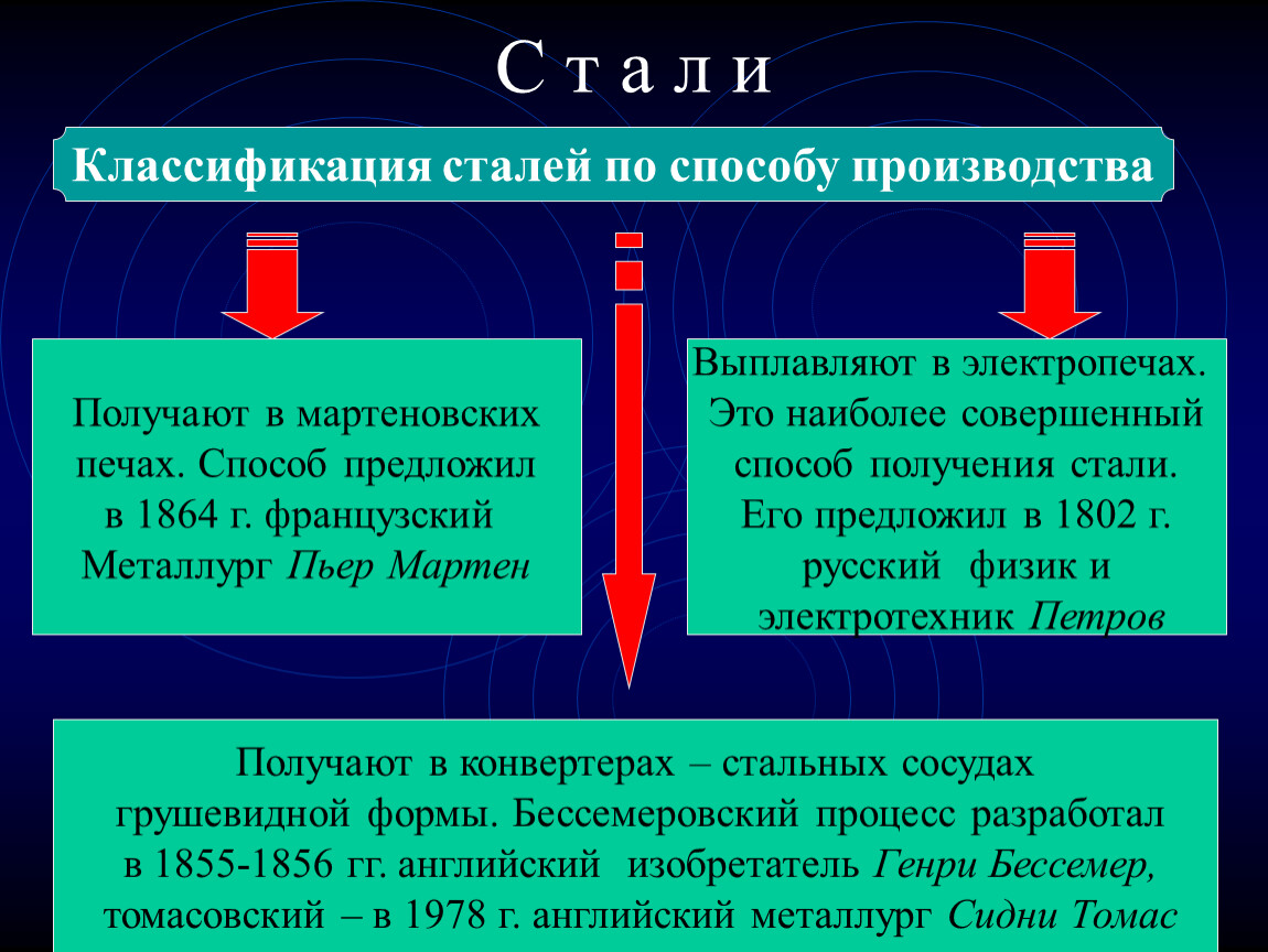 Способы производства история. Углеродистая стали классификация по способу производства. Классификация углеродистых сталей по способу производства. Какой бывает сталь по способу изготовления. Классификация стали по способу производства.