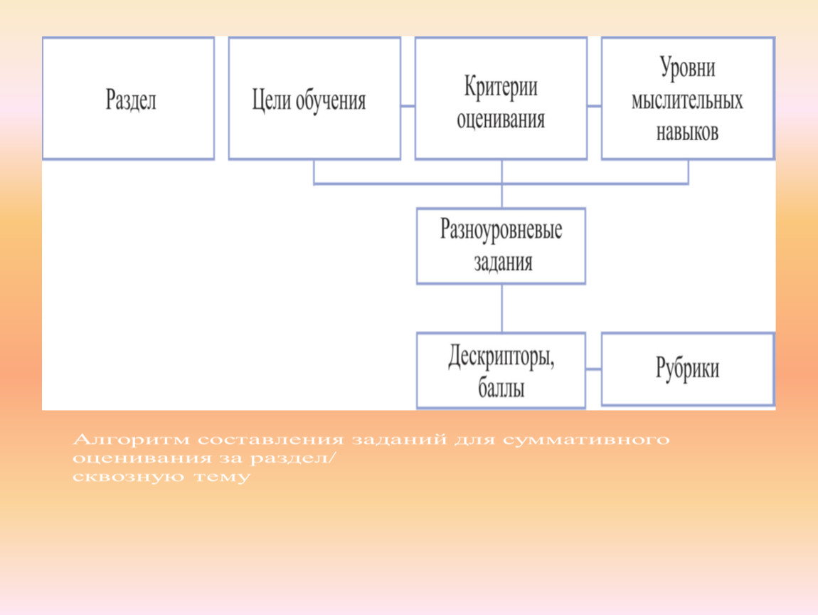 День 7. Процесс оценивания на уроках физики