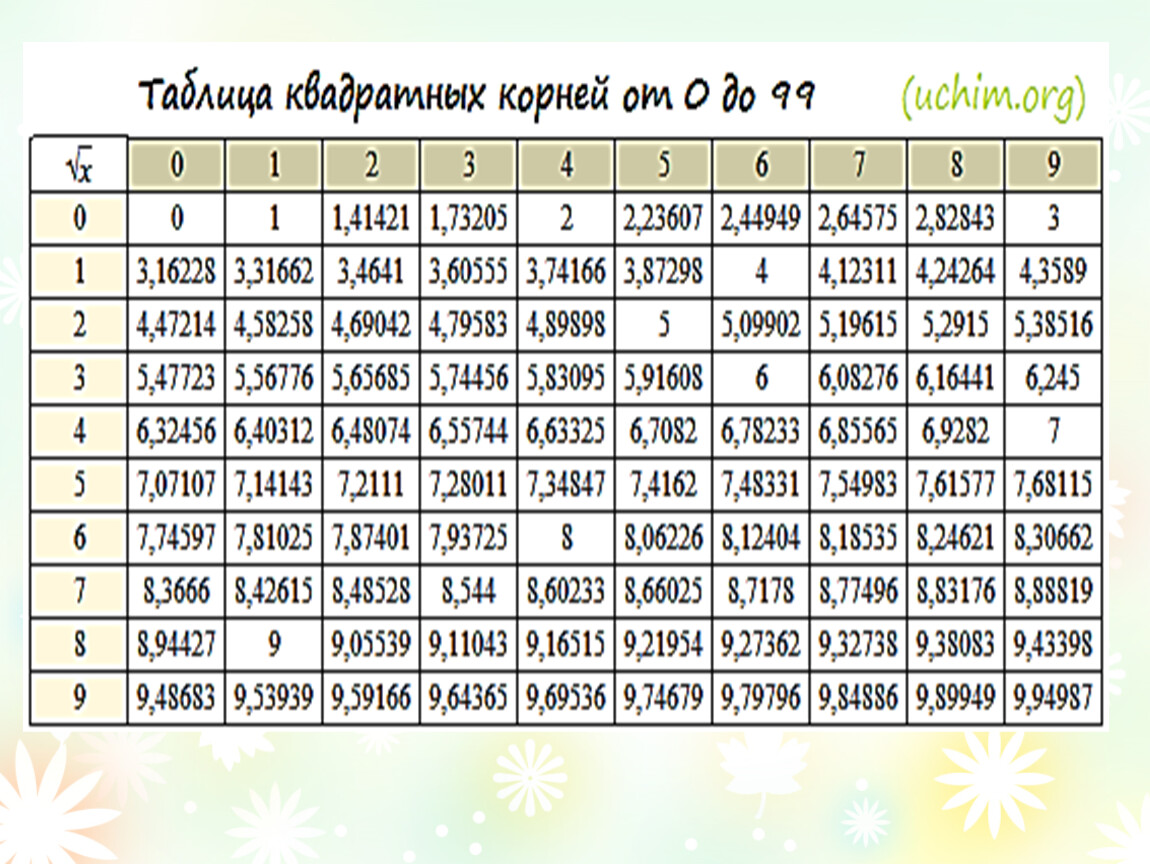 Корни таблица. Иррациональные числа таблица до 100. Таблица значений иррациональный яисл. Корень 576. Корень 441.