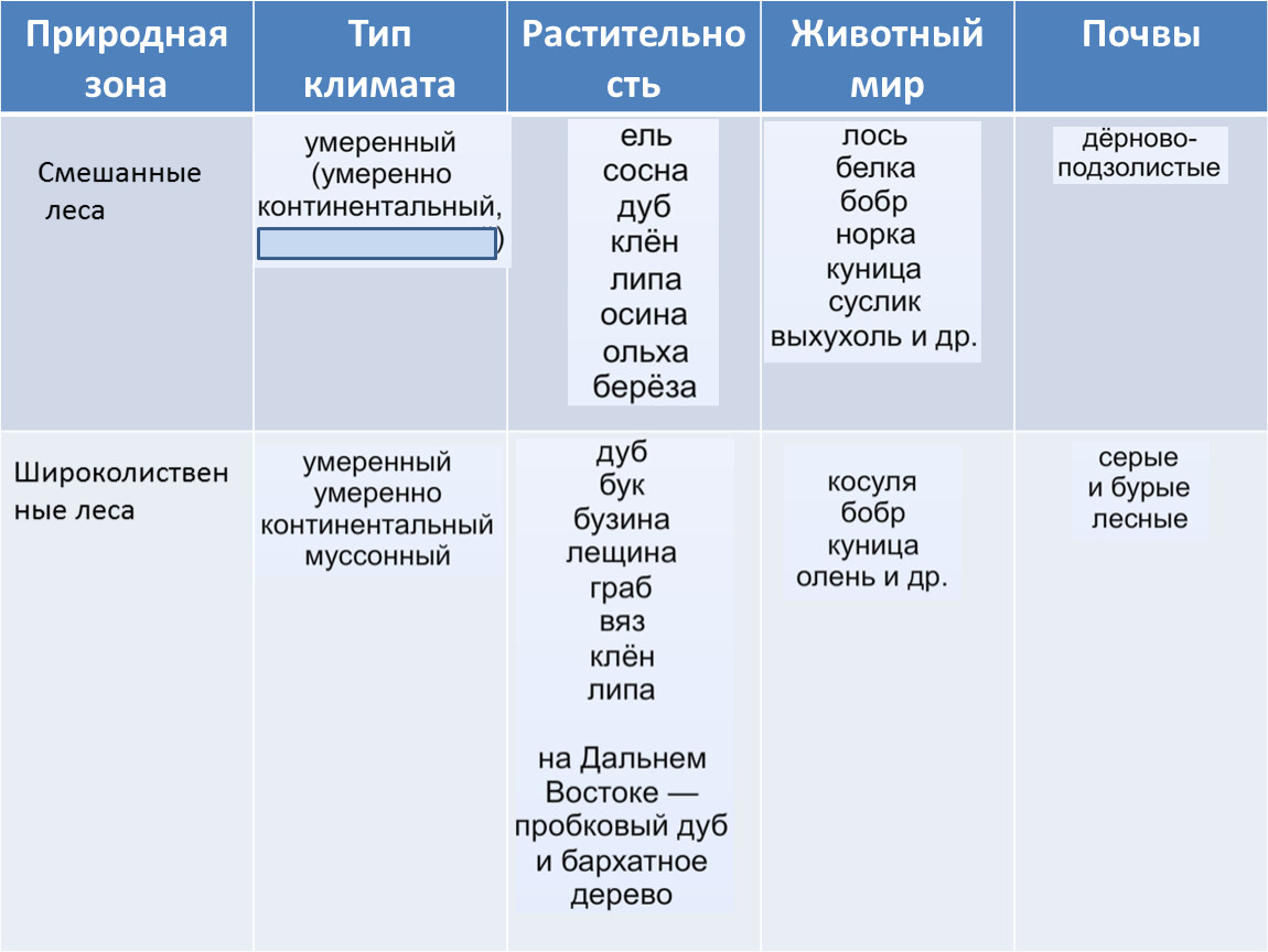 Природная зона виды