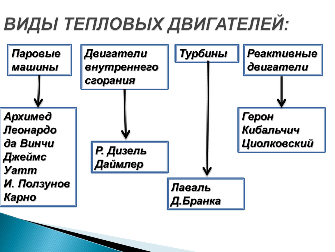 Презентация виды тепловых двигателей