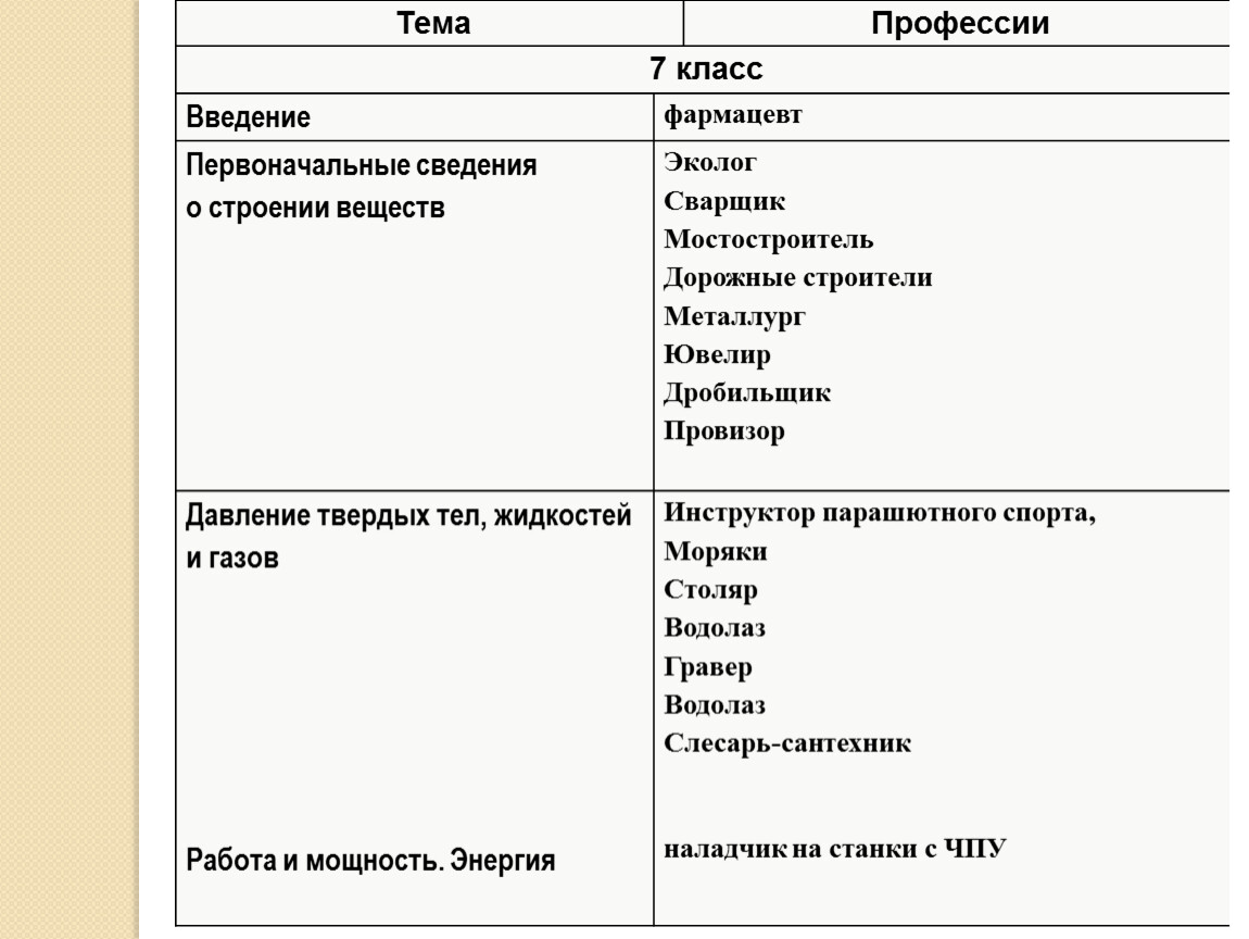 07 специальность. Профессии 7 класс. Введение проекта 9 класс. Введение к проекту пример 10 класс. Введение проекта 9 класс образец.