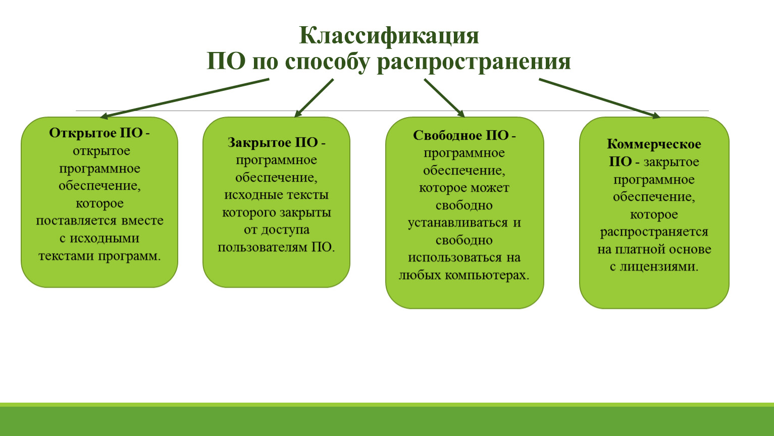 Классификация программного обеспечения презентация