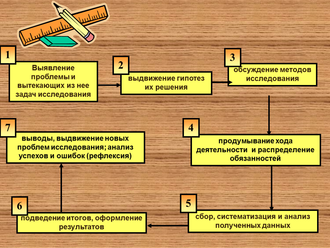 Выявление проблемы проекта