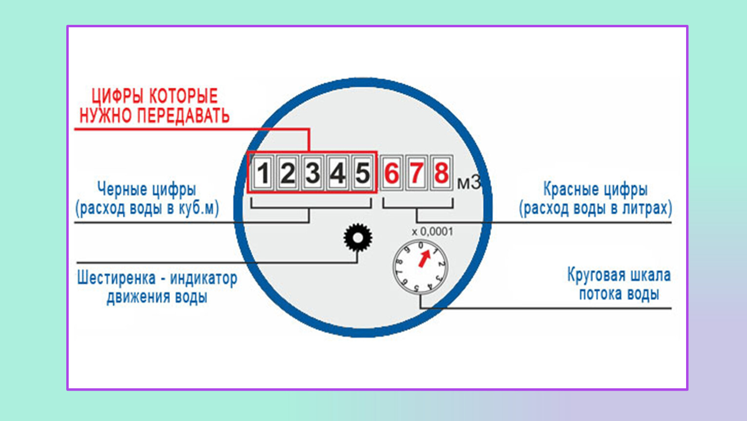 Куда показания счетчиков. Какие цифры писать счетчики счетчики воды показания. Как правильно снимать показания с водяного счетчика. Счетчик питьевой воды как снять показания. Счетчик горячей воды расшифровка маркировки.
