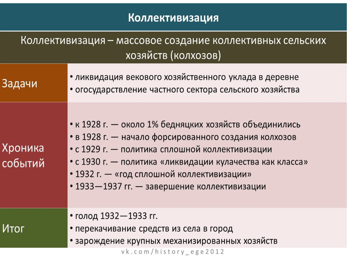 Карта индустриализации егэ