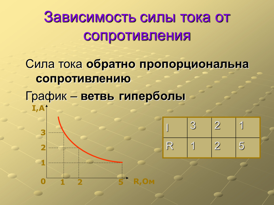 Зависимость силы тока от времени формула. Зависимость силы тока от сопротивления. График зависимости силы тока от сопротивления. Сила тока обратно пропорциональна. Зависит ли сила тока от сопротивления.