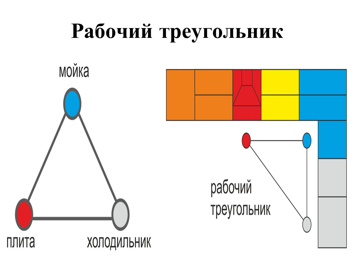 Факторы, влияющие на составление рабочего треугольника