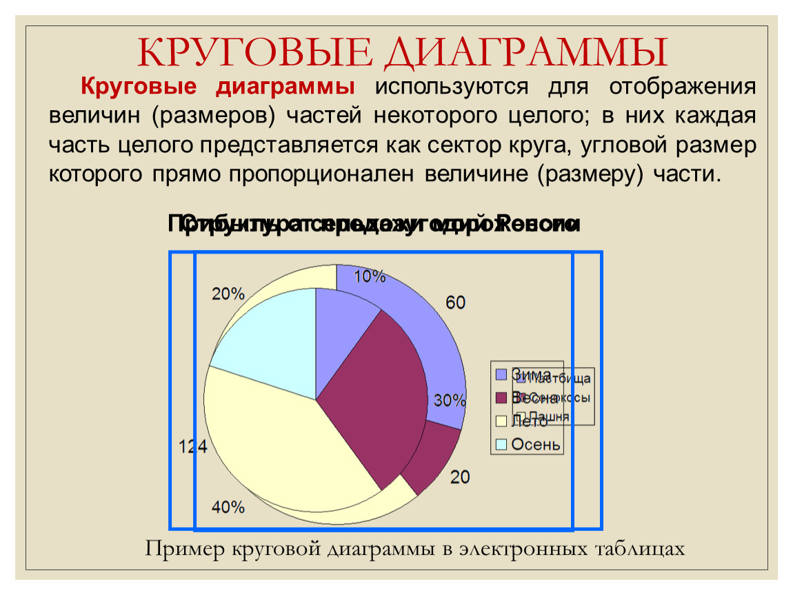 Для отображения величин частей некоторого целого применяется диаграмма