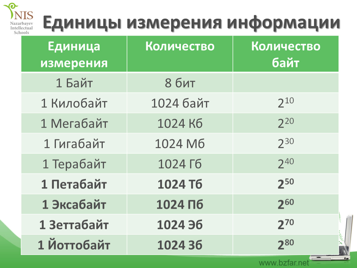 Расставьте единицы измерения в порядке. Единицы измерения информации по убыванию. Единицы измерения информации в порядке. Единицы измерения информации в порядке убывания. Единицы измерения информации 6 класс Информатика.