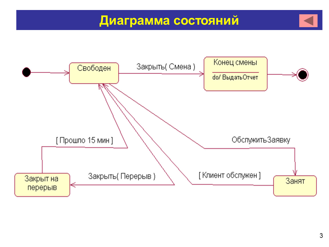 Диаграмма состояний на английском