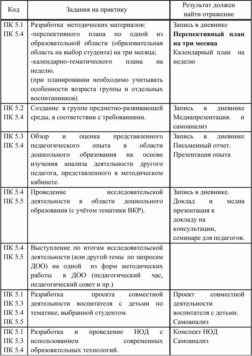 ДНЕВНИК Учебной и производственной практики по профессиональному модулю 05  «Методическое обеспечение образовательного пр