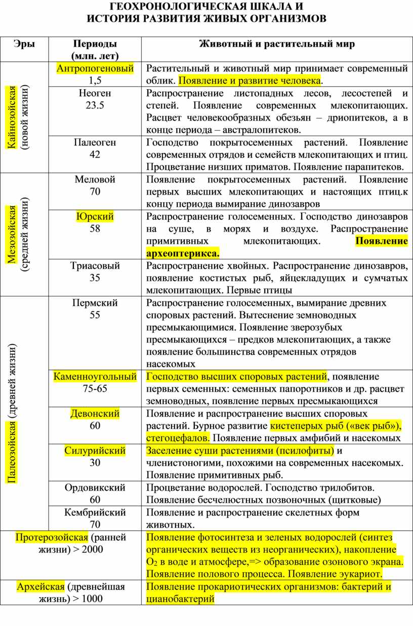 Геохронологическая таблица. История развития органического мира Геохронологическая таблица. Геохронологическая история земли таблица по биологии. Таблица по географии эры и периоды. Таблица Геохронологическая таблица.