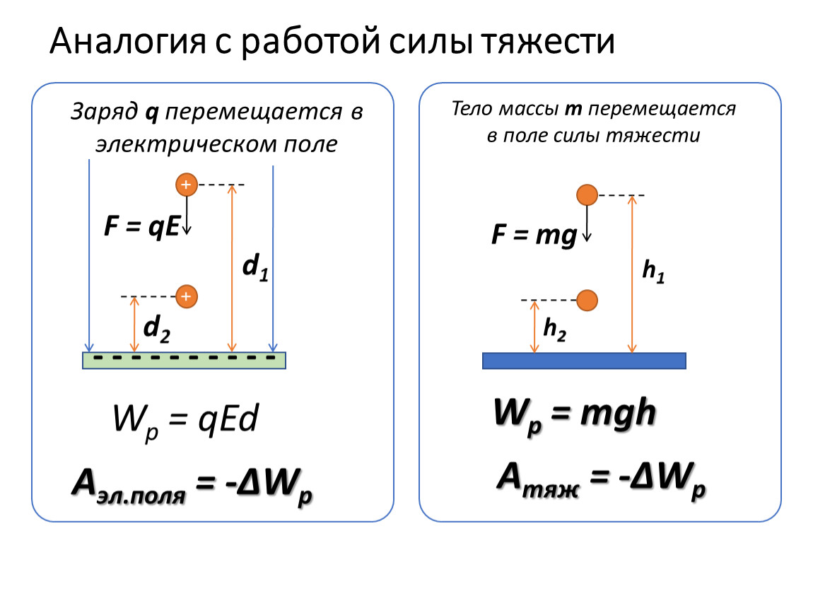 C работа силы. Работа силы тяжести. Работа силы тяготения. Работа силы тяжести обозначение. Отрицательная работа силы тяжести.