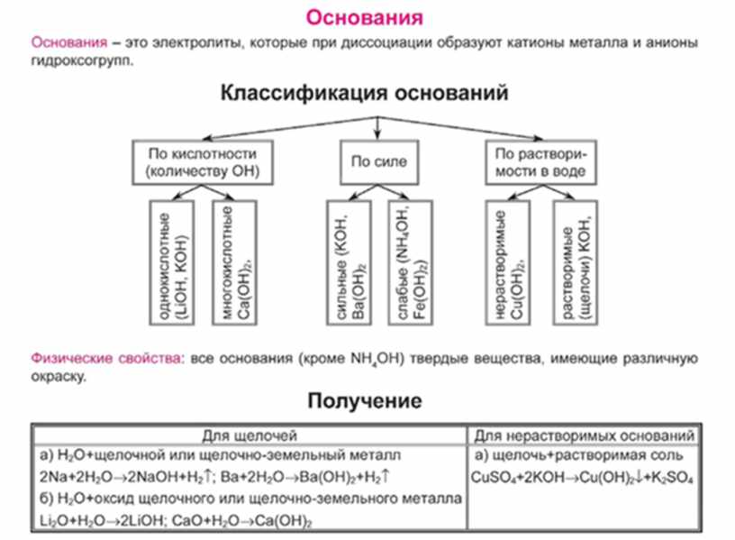 Заполните схему классификация оснований