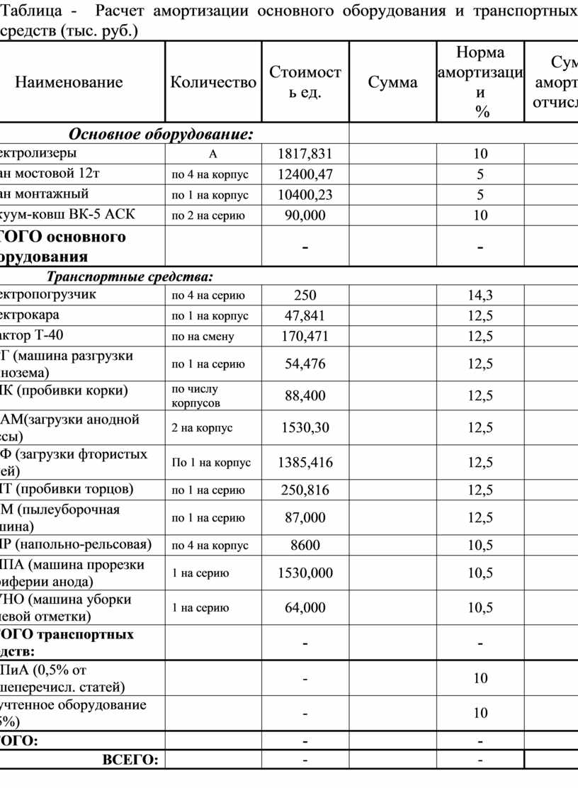 Как посчитать амортизацию оборудования