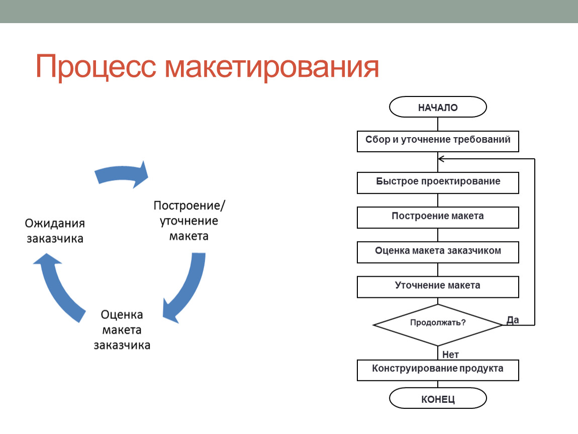 Данный процесс. Макетирование модель жизненного цикла. Макетирование процесс. Процесс изготовления макета. Что такое Макетирование? Изобразите схему данного процесса..