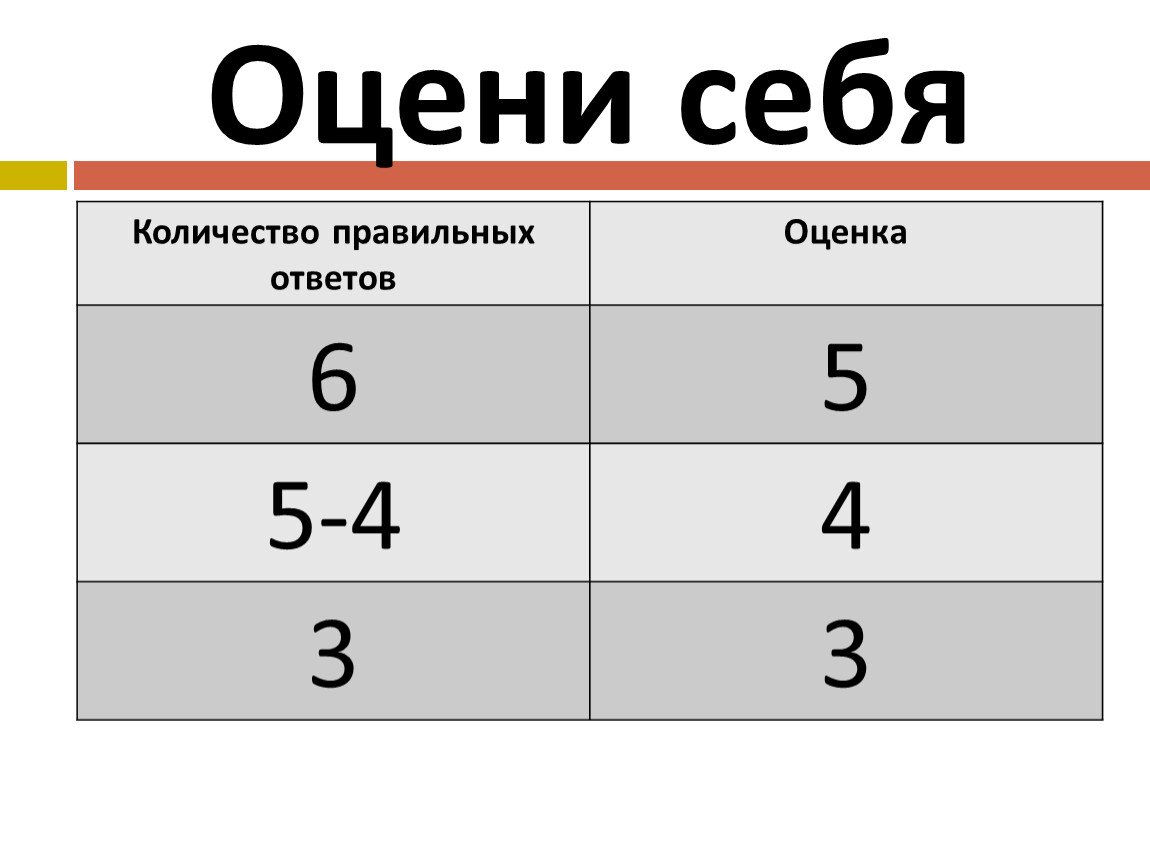 Оценить ответы. Количество правильных ответов. Процент правильных ответов и оценка. Как оценить себя. Как правильно оценить себя.