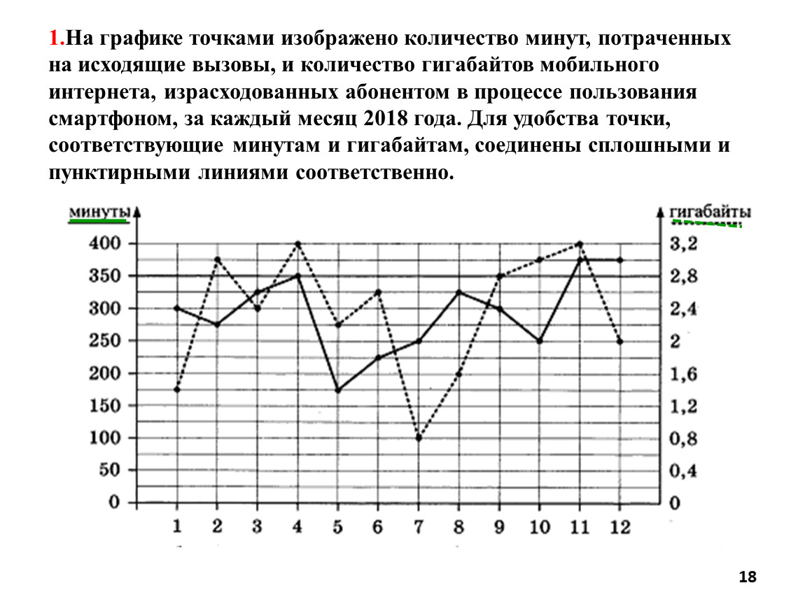 Тариф стандартный 350 рублей огэ. Задачи на графики. На графике точками изображено. Задание с графиком. Задачи в ОГЭ на трафик.