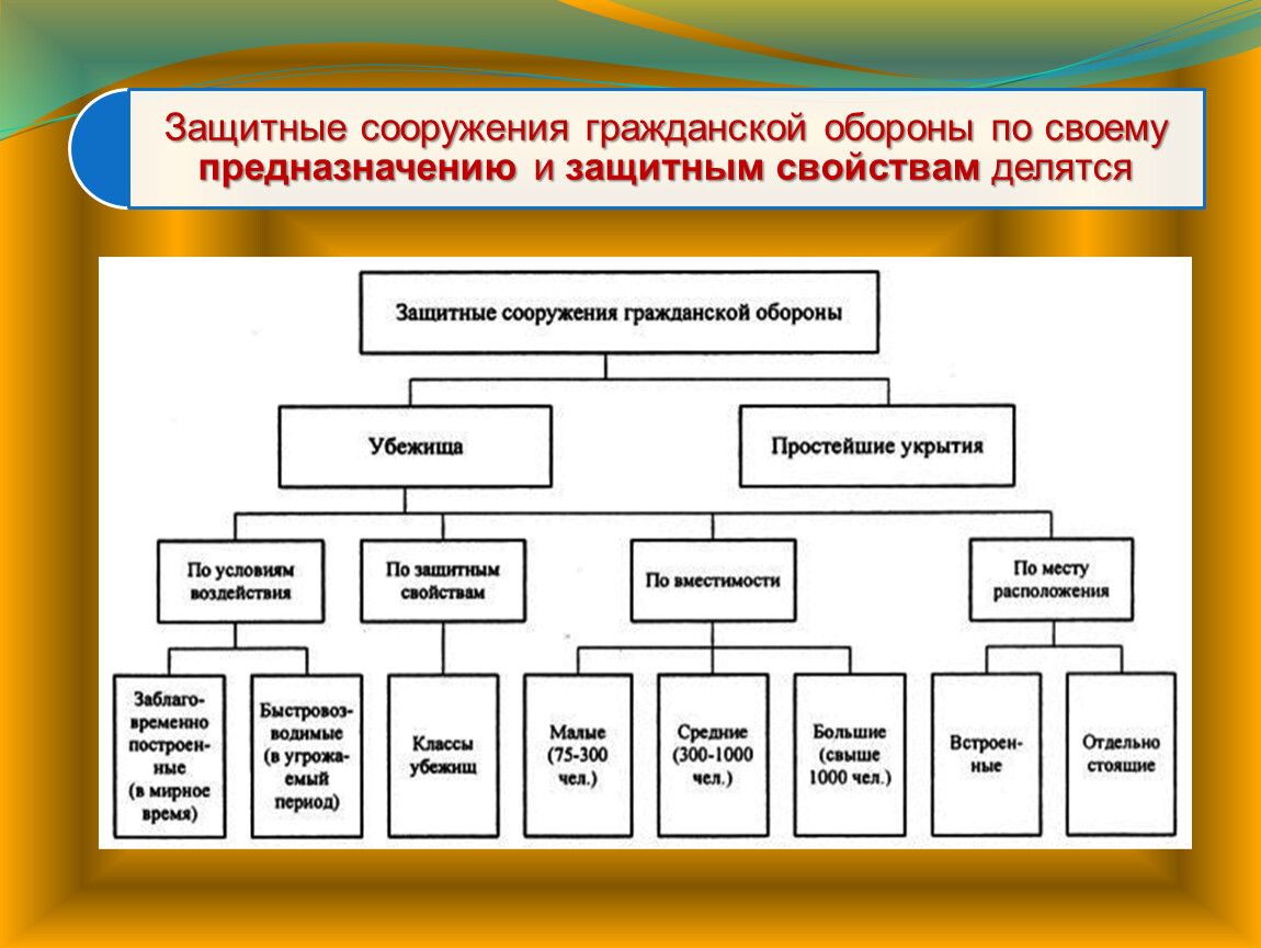 Гражданская оборона к какому модулю обзр относится. Инженерная защита населения схема. Виды защитных сооружений по защитным свойствам.