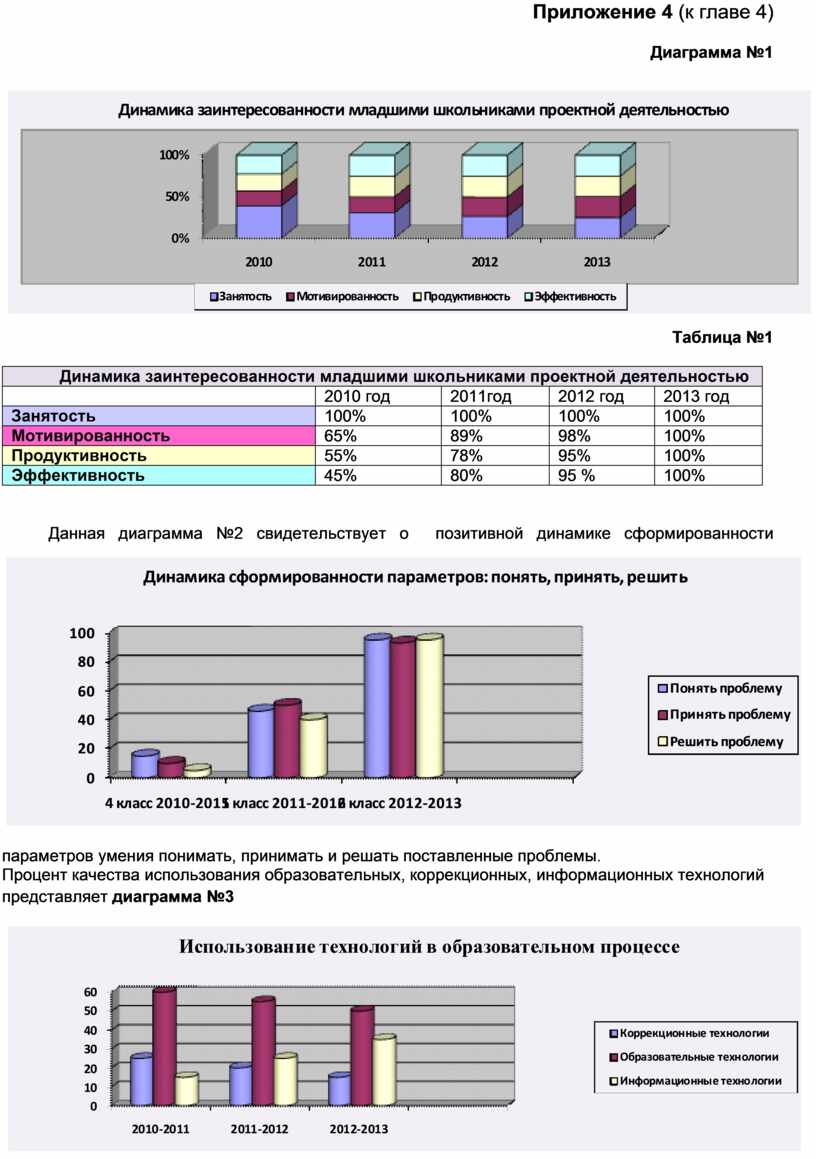Приложение 4 (к главе 4) Диаграмма №1