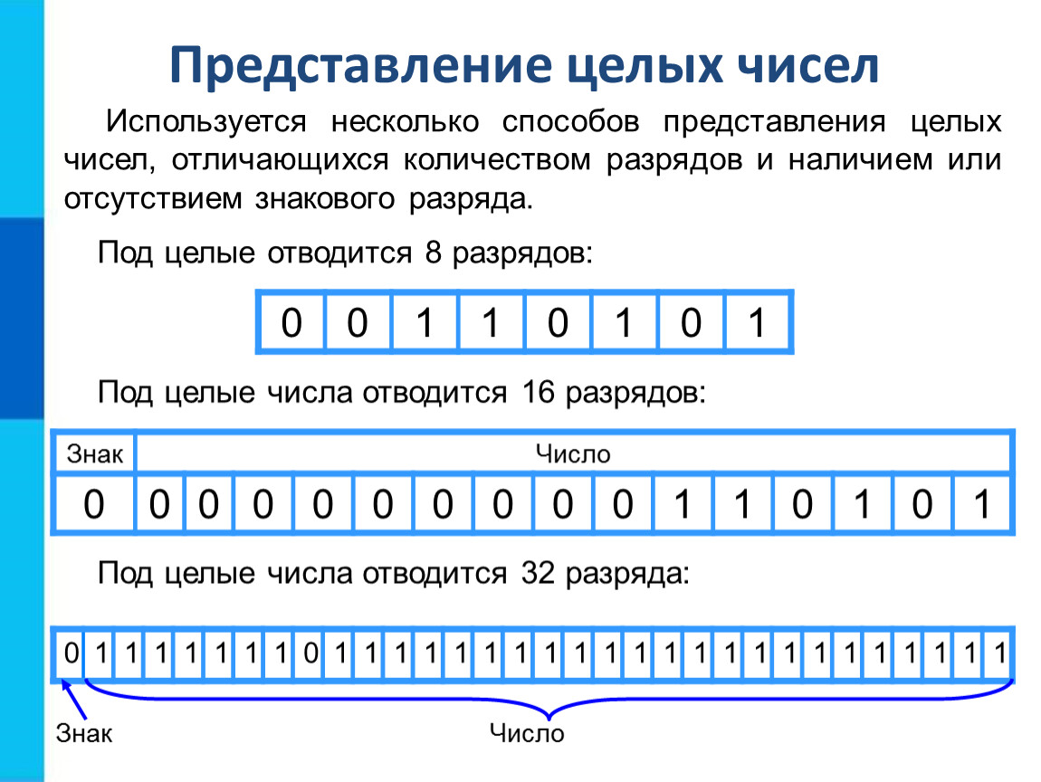 Числа в компьютере. Представление целых чисел 8 класс Информатика. Беззнаковое представление целых чисел в информатике это. Представление чисел в компьютере представление целых чисел. Информатика 8 класс. Преставлениецелых чисел.