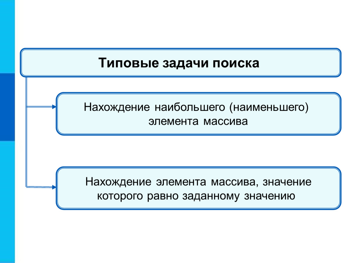 Искать задачи. Задачи поиска. Типовые задачи. Стандартные задачи. Типовые задачи поиска информации.