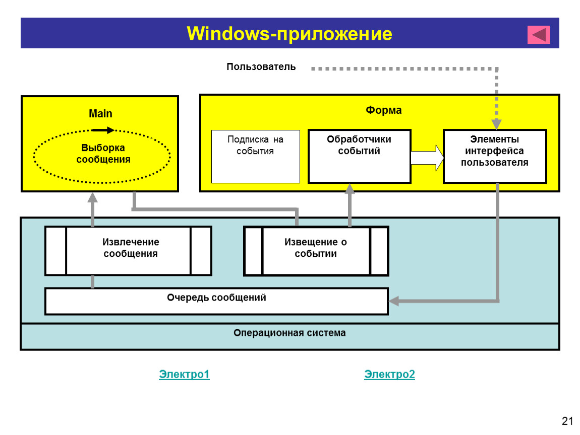 События пользователи. Объектная модель интерфейса. Модель интерфейса пользователя. Формы пользователя. Объектно-ориентированные архитектуры операционных систем..