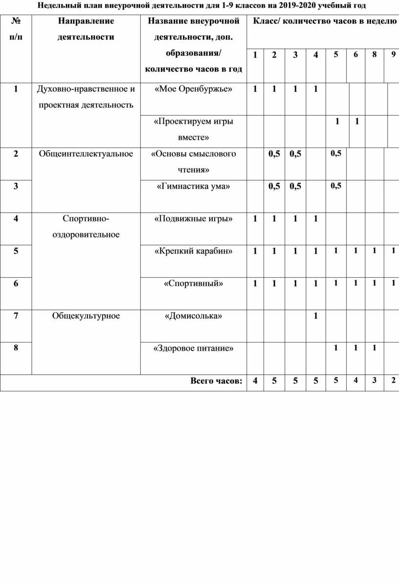 План внеурочной деятельности соо на 2022 2023 учебный год в соответствии с фгос