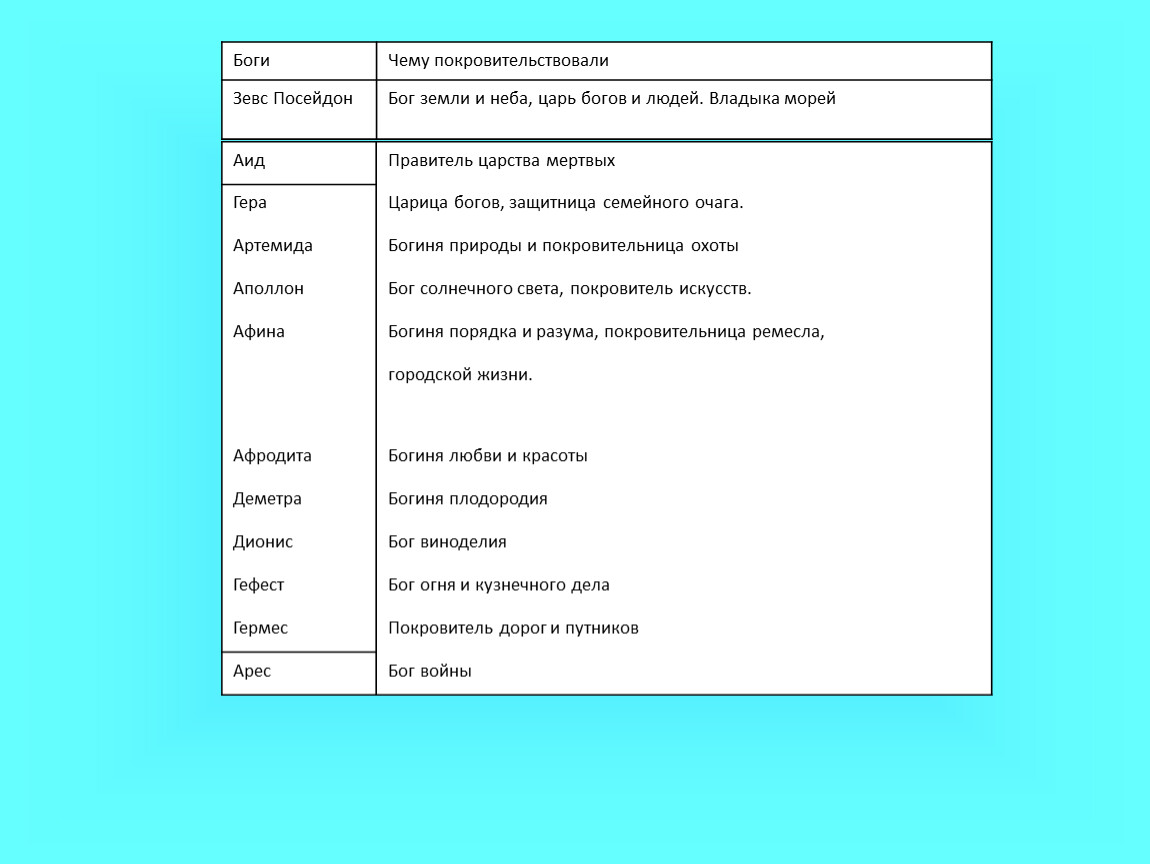 Чему покровительствовал бог аид. Боги древней Греции символы и чему покровительствовали. Боги Греции чему покровительствовали и их символы. Таблица по истории 5 класс боги чему покровительствовали. Боги Греции чему покровительствовали таблица.