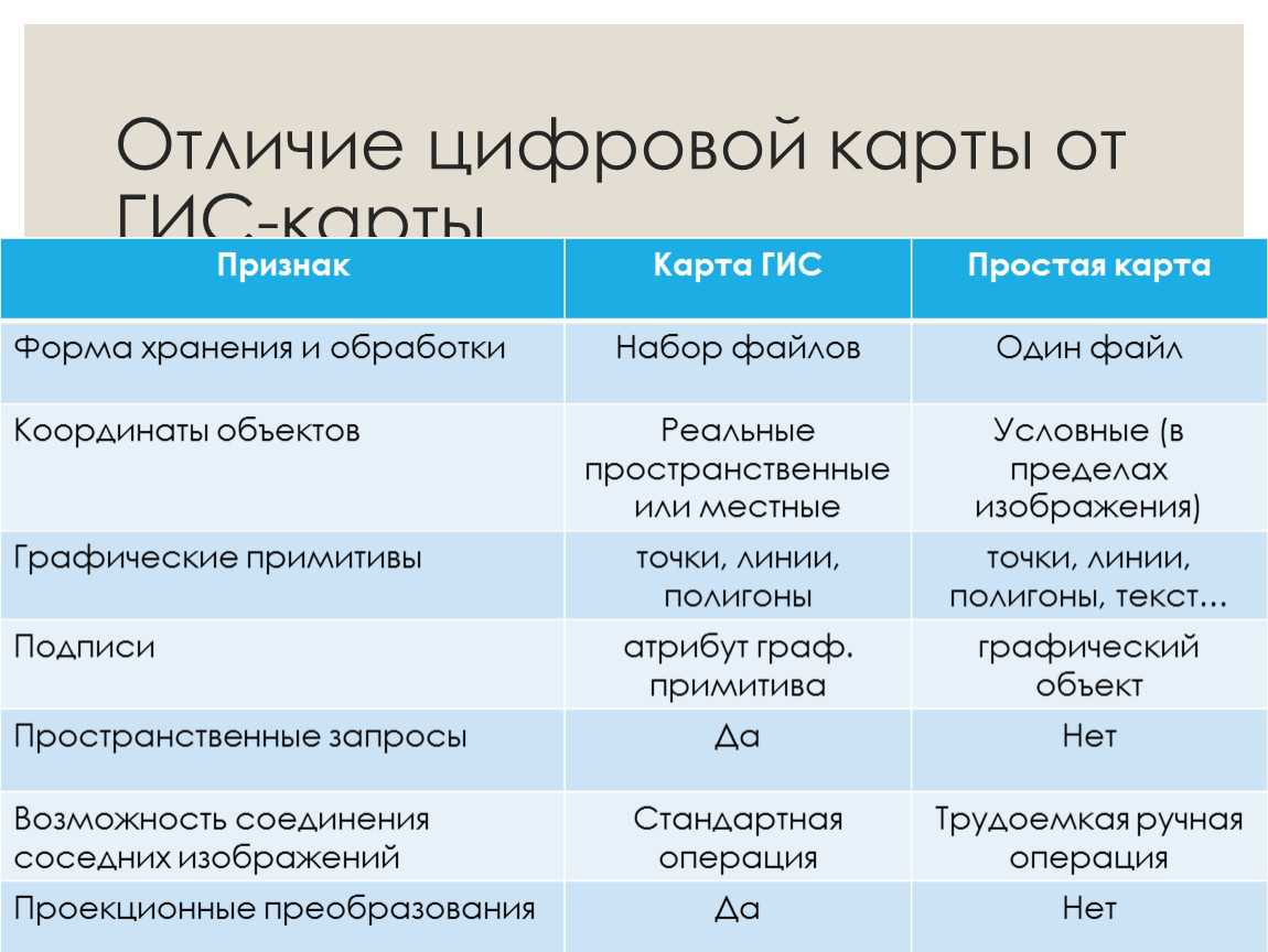 Отличие цифрового. Отличия карт. Отличие электронной карты от цифровой. Цифровое и электронное различия. Классы ГИС.