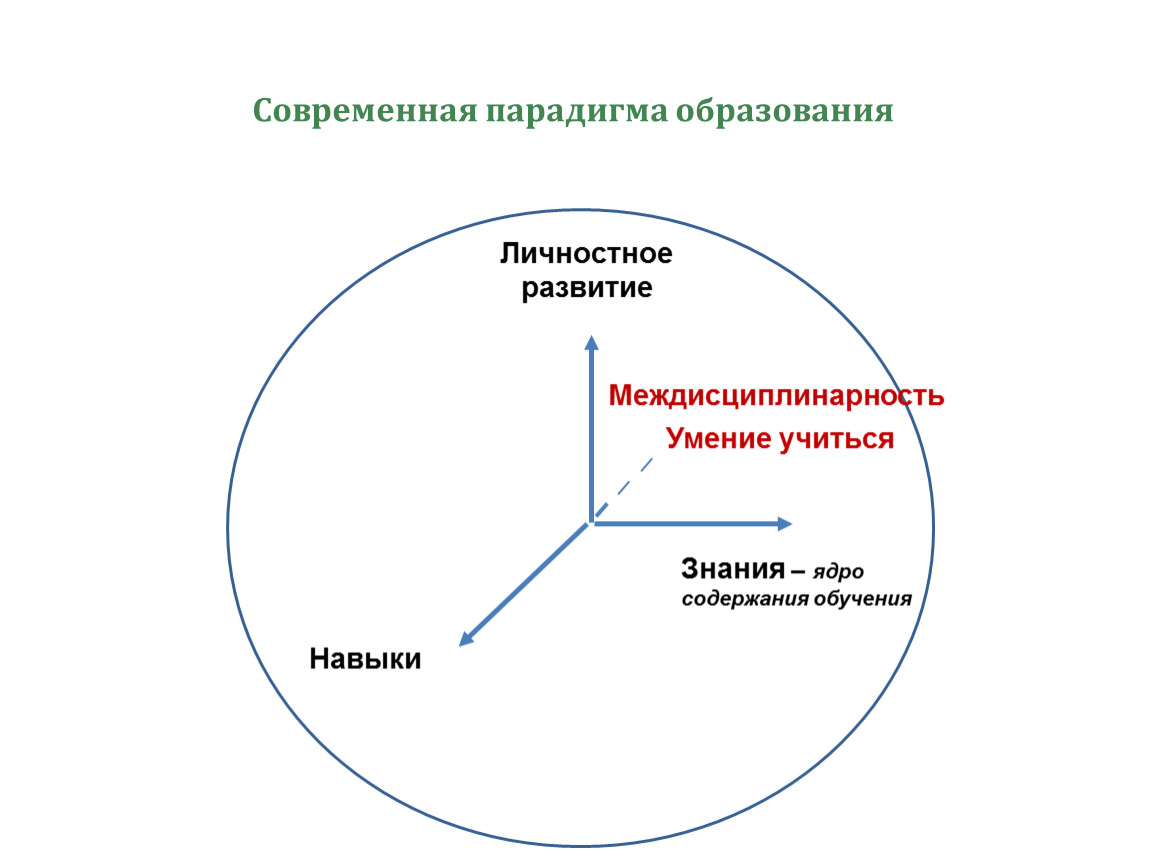 Парадигмы современной школы. Современные парадигмы образования. Современная парадигма обучения. Личностная парадигма. Парадигма современной концепции воспитания.