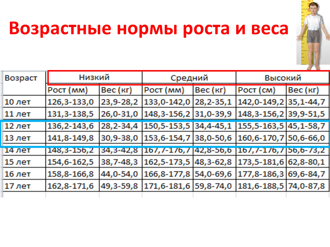 Норма когда все показатели развития соответствуют возрасту. Норма роста 16-25 лет. ЛГ возрастные нормы. Нормативы роста и веса детей.