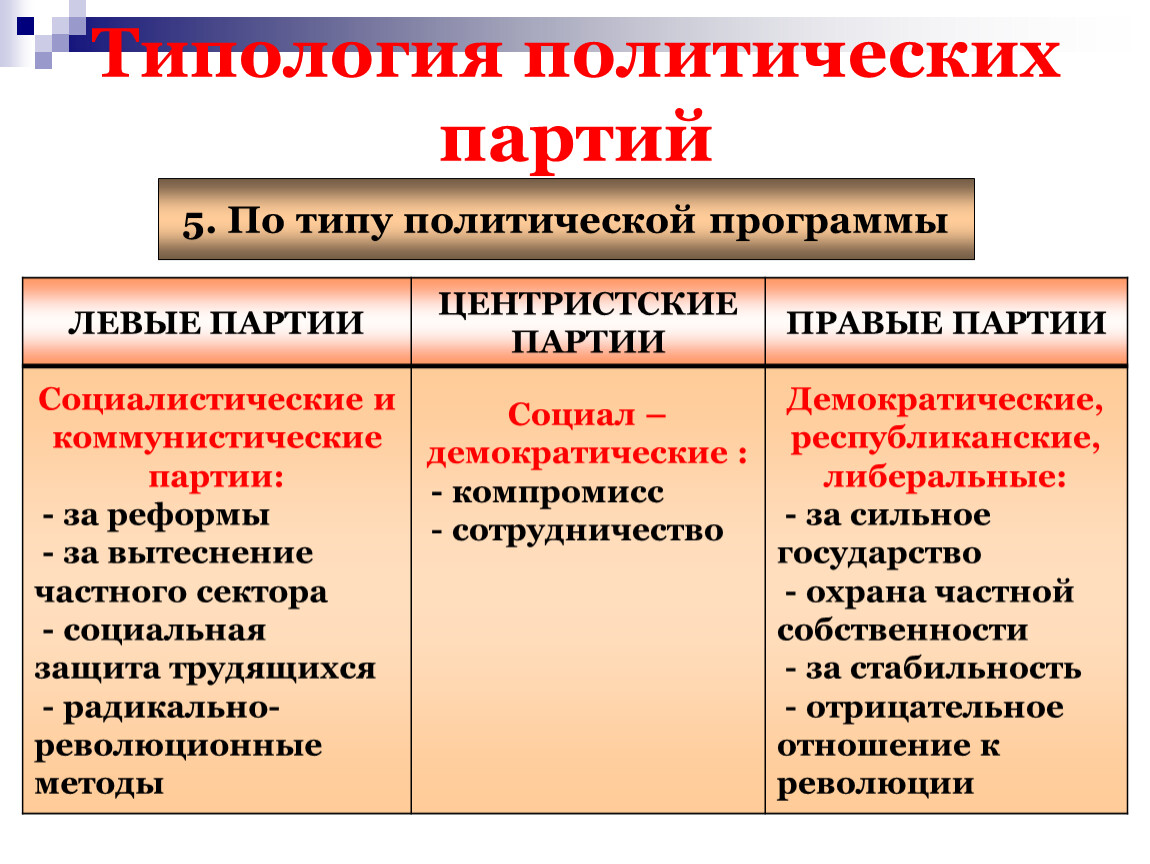 Виды политических партий схема