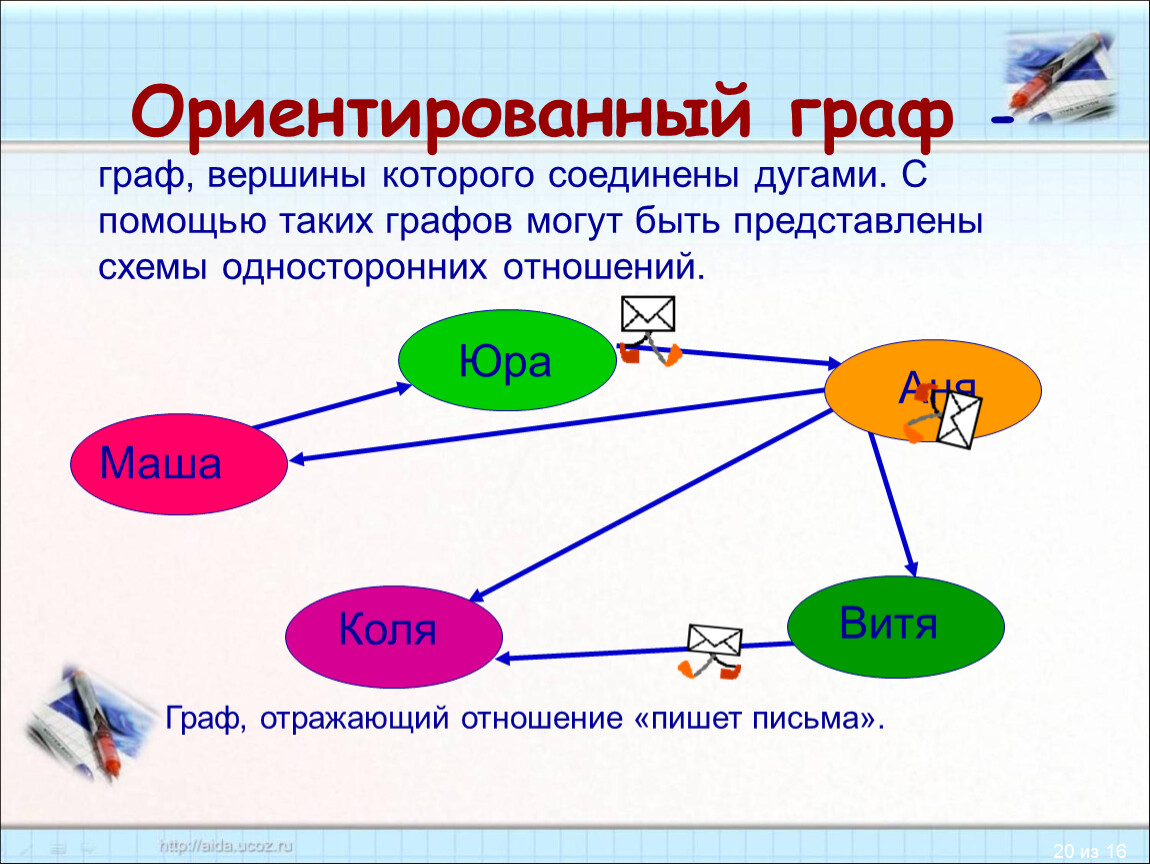 Презентация по теме графы