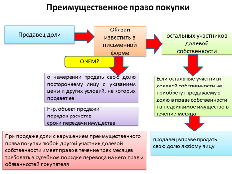 Правом преимущественной покупки. Преимущественное право покупки. Преимущественное право в долевой собственности. Преимущественное право покупки доли. Право общей долевой собственности. Преимущественное право покупки..