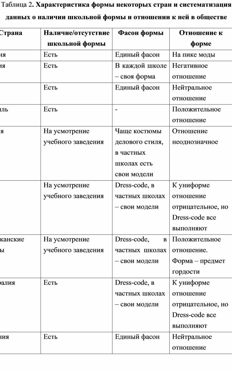 Таблица 2 . Характеристика формы некоторых стран и систематизация данных о наличии школьной формы и отношении к ней в обществе