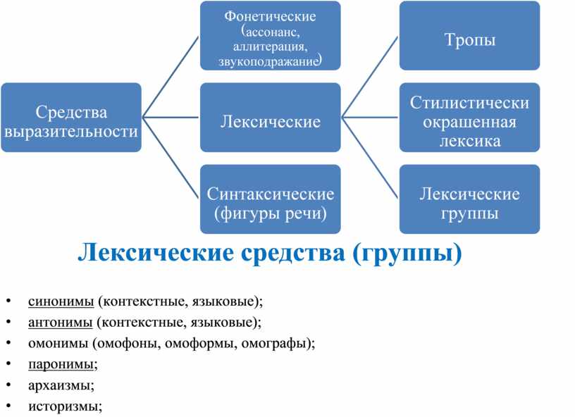 Группа синоним. Лексические средства ЕГЭ 26 задание. Синонимы это лексическое средство.