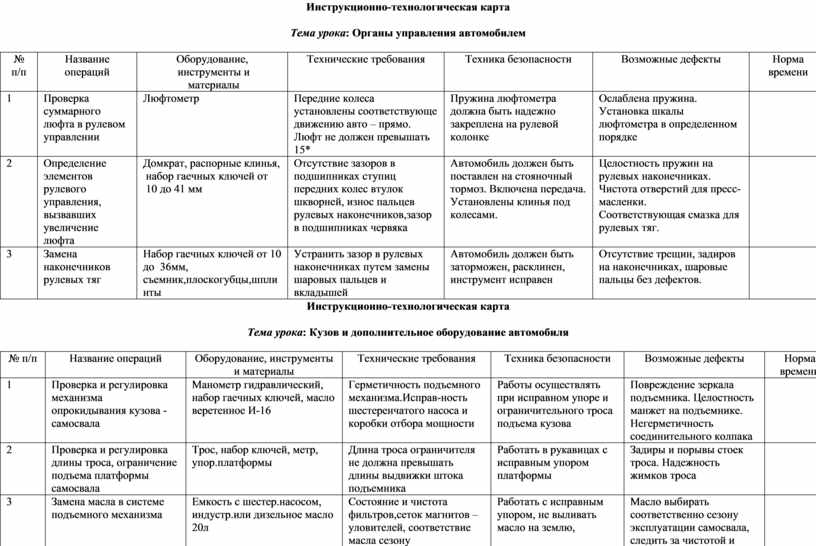 Инструкционно технологическая карта практического занятия 20