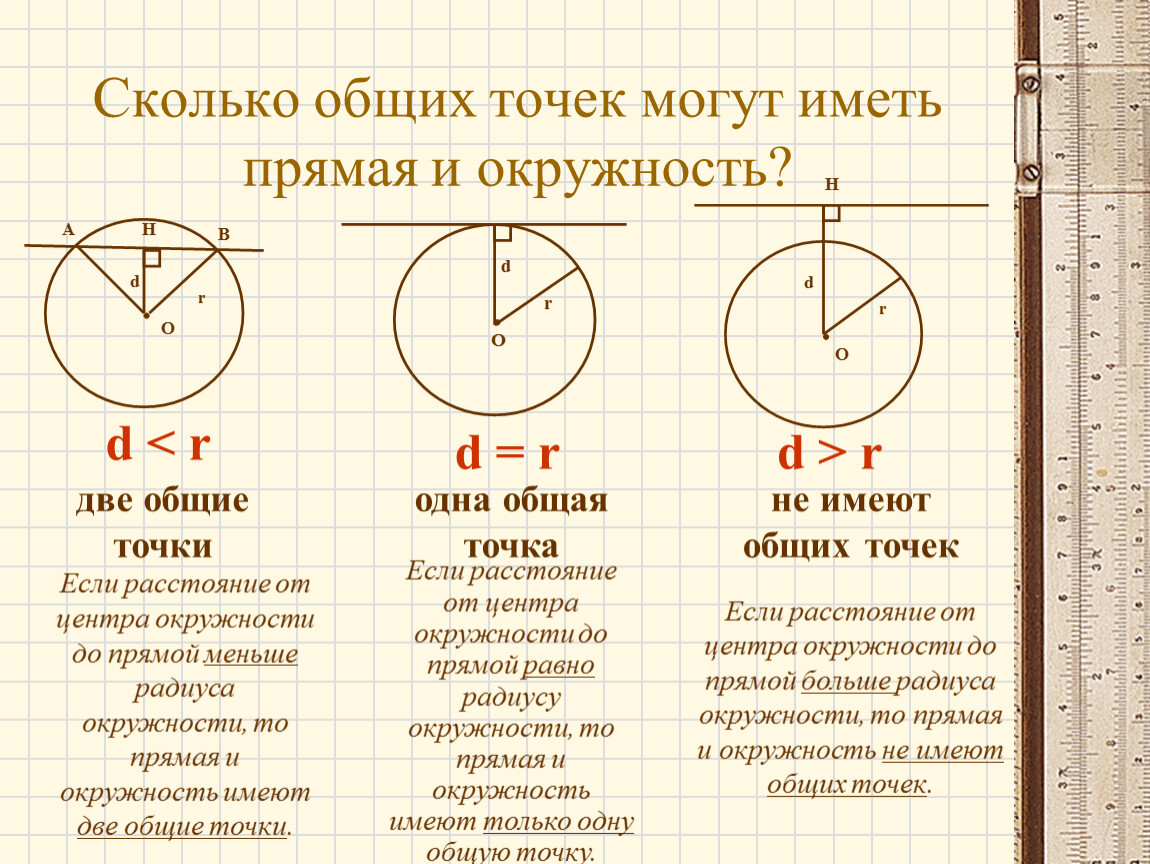 Сколько общих точек имеет касательная с окружностью. Прямая и окружность имеют две Общие точки. Взаимное расположение прямого прямой окружности. Общие точки прямой и окружности. Прямая и окружность не имеют общих точек.