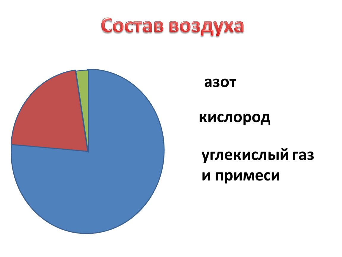 Состав воздуха схема