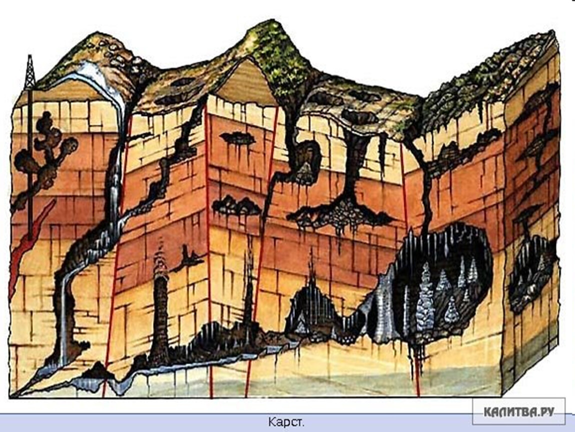 Что такое карст. Погребенный Карст. Карст и карстовые формы рельефа. Карст это в геологии. Схема образования карстовых пещер.