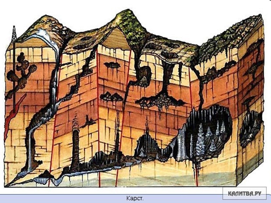 Подземные породы. Карст это в геологии. Схема образования карстовых пещер. Карст в инженерной геологии. Карст образование Геология.