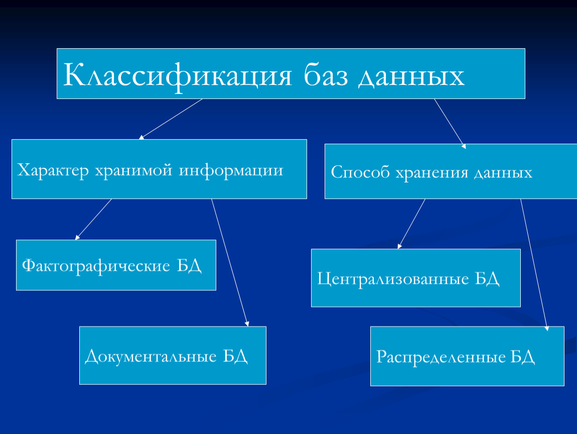 По характеру информации. Классификация базы данных. Классификация БД по характеру хранимой информации. Классификация БД по способу хранения. Документальные базы данных.