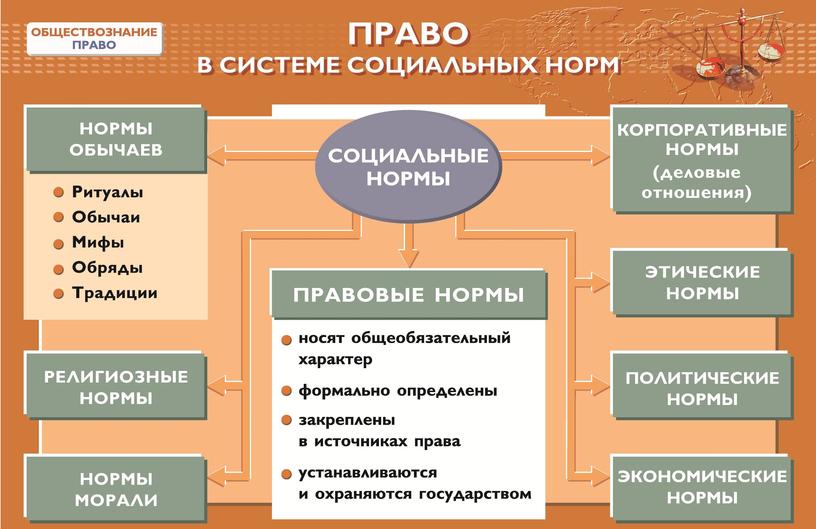 Право в системе соц норм сложный план