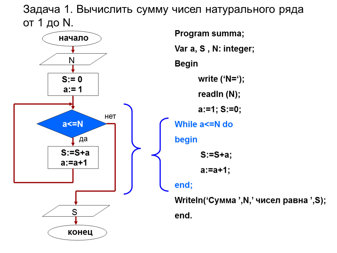 Блок схема как пишется