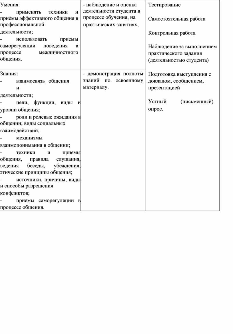 Умения: - применять техники и приемы эффективного общения в профессиональной деятельности; - использовать приемы саморегуляции поведения в процессе межличностного общения