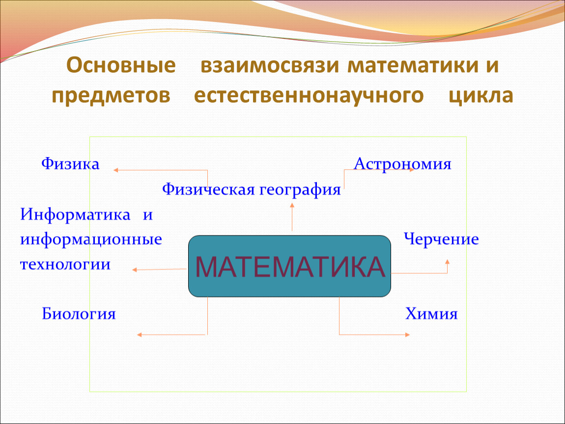 Предмет цикла. Взаимосвязь информатики и химии. Взаимосвязь с другими дисциплинами математики. Взаимосвязь физики и информатики. Дисциплины математического и естественнонаучного цикла.