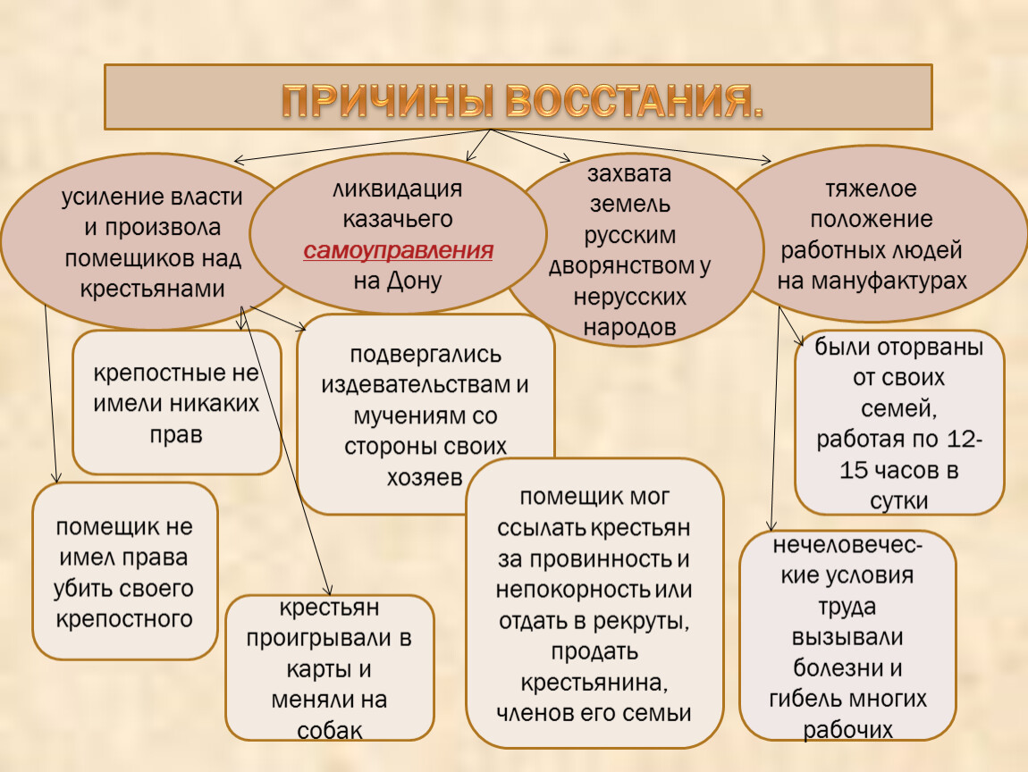 Усиление власти. Требования Пугачевского Восстания. Причины Восстания. Причины усиление власти и произвола. Усиление власти и произвола помещиков над крестьянами.